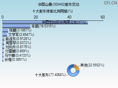 300492股东变动图