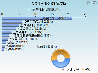 300493股东变动图