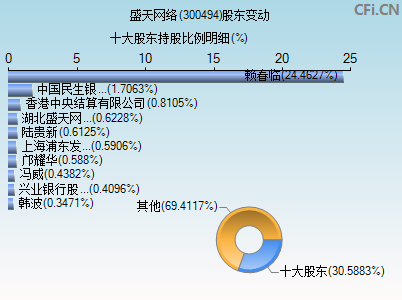 300494股东变动图