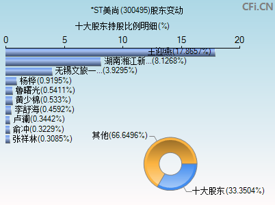 300495股东变动图