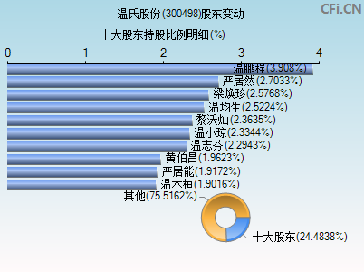 300498股东变动图