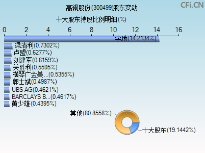 300499股东变动图