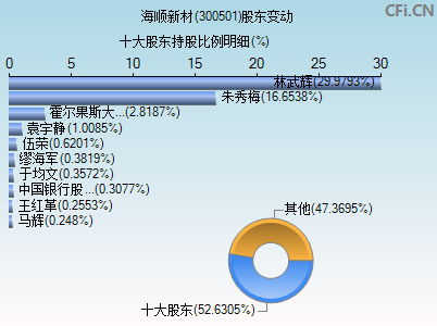 300501股东变动图