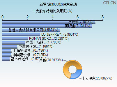 300502股东变动图 300502股东变动图