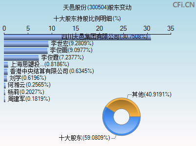 300504股东变动图