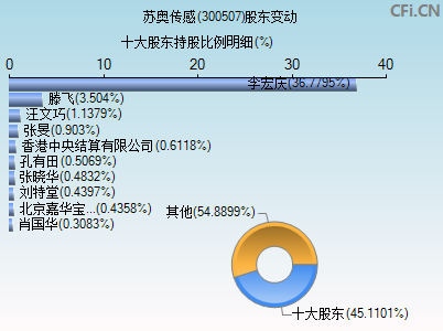 300507股东变动图