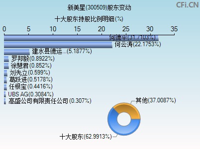 300509股东变动图