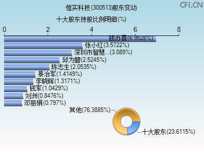 300513股东变动图 300513股东变动图