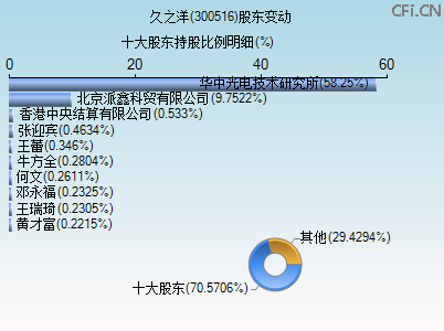 300516股东变动图