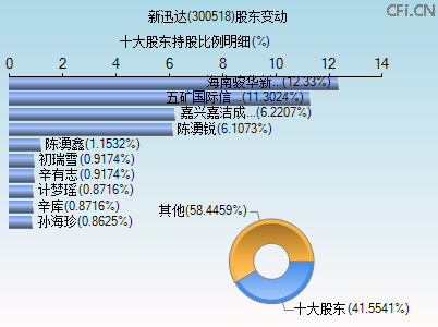 300518股东变动图 300518股东变动图