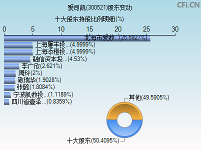 300521股东变动图