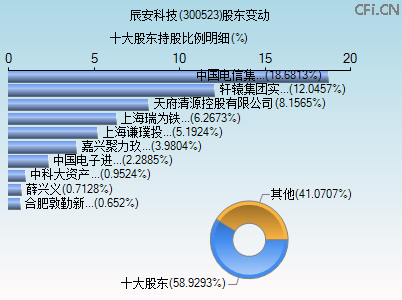 300523股东变动图