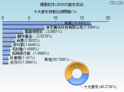 300525股东变动图