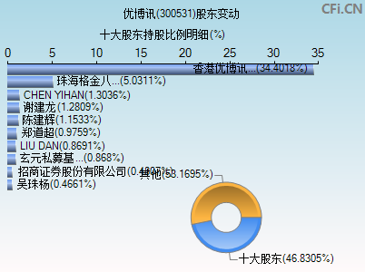 300531股东变动图