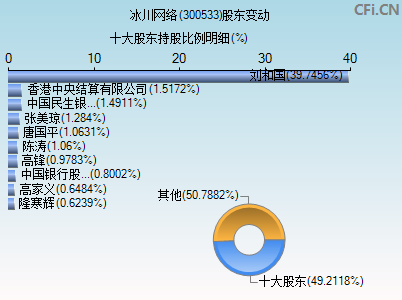 300533股东变动图