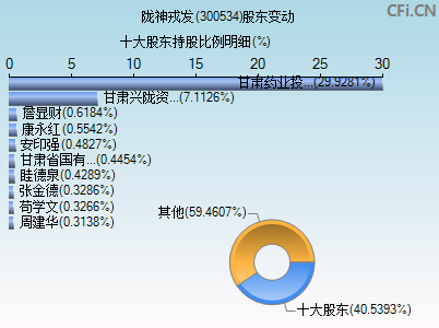 300534股东变动图