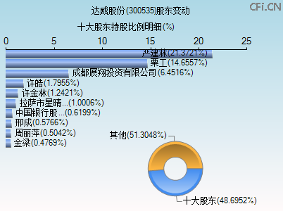 300535股东变动图 300535股东变动图