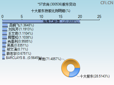 300536股东变动图