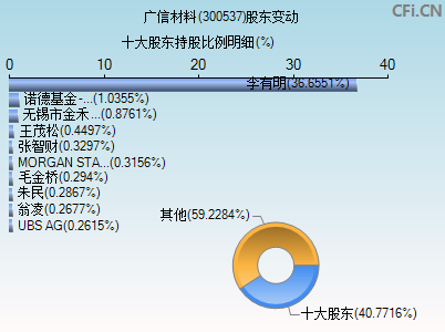 300537股东变动图