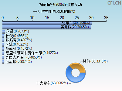 300539股东变动图