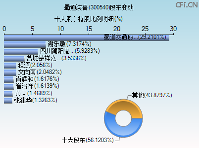 300540股东变动图 300540股东变动图