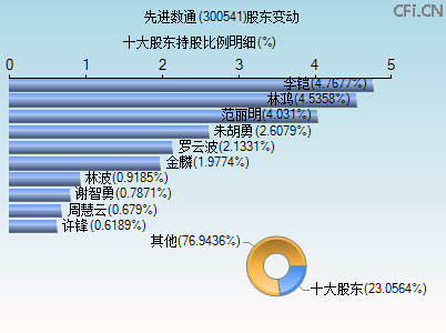 300541股东变动图