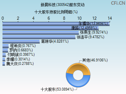 300542股东变动图