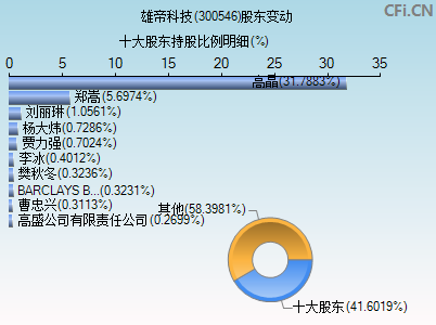 300546股东变动图