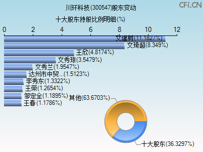 300547股东变动图