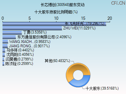 300548股东变动图