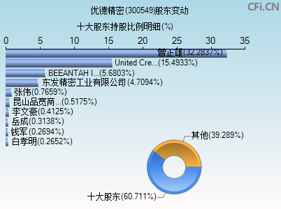 300549股东变动图