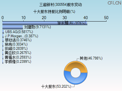 300554股东变动图 300554股东变动图