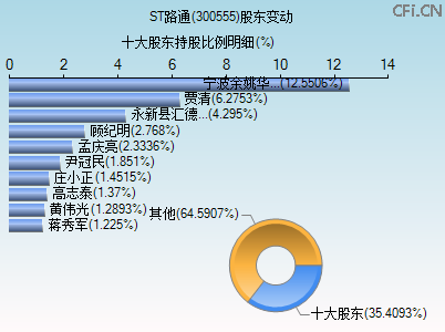 300555股东变动图 300555股东变动图