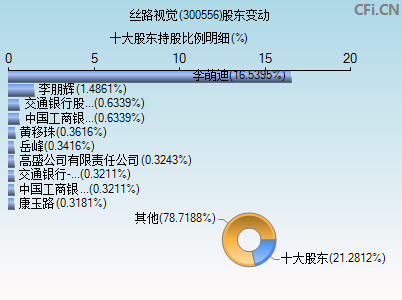 300556股东变动图