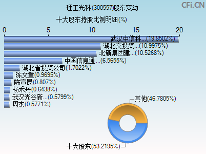 300557股东变动图