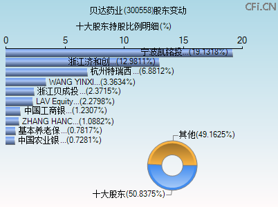 300558股东变动图