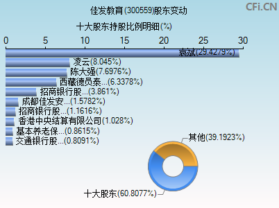 300559股东变动图