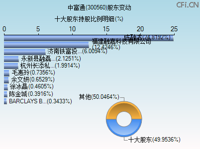 300560股东变动图