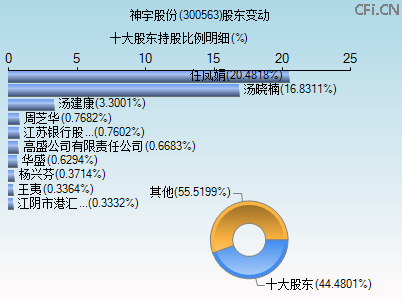 300563股东变动图