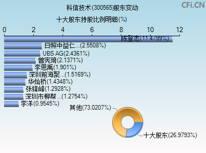 300565股东变动图