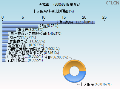 300569股东变动图