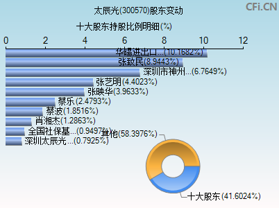 300570股东变动图