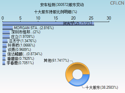 300572股东变动图