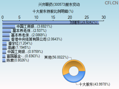 300573股东变动图