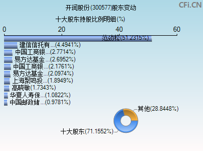 300577股东变动图