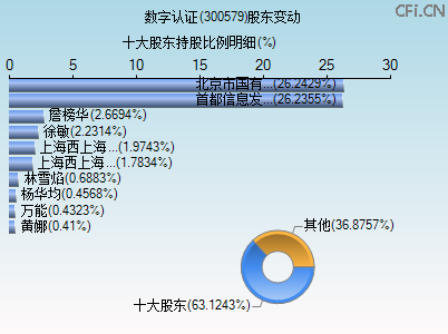 300579股东变动图