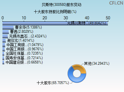 300580股东变动图