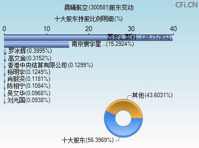 300581股东变动图