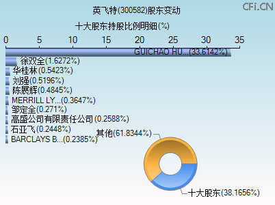 300582股东变动图 300582股东变动图