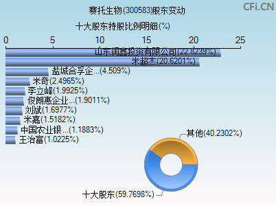 300583股东变动图